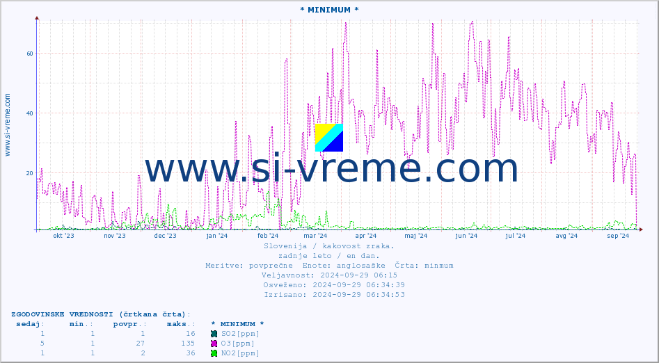 POVPREČJE :: * MINIMUM * :: SO2 | CO | O3 | NO2 :: zadnje leto / en dan.