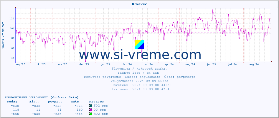 POVPREČJE :: Krvavec :: SO2 | CO | O3 | NO2 :: zadnje leto / en dan.