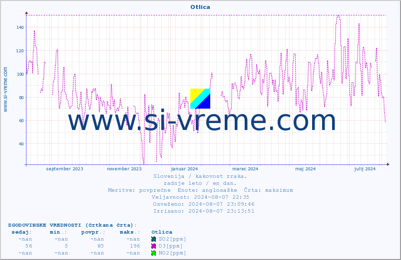 POVPREČJE :: Otlica :: SO2 | CO | O3 | NO2 :: zadnje leto / en dan.