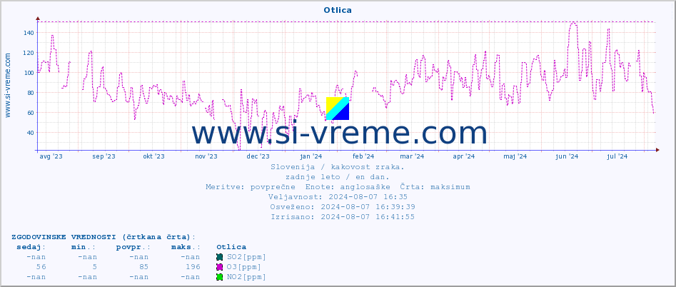 POVPREČJE :: Otlica :: SO2 | CO | O3 | NO2 :: zadnje leto / en dan.