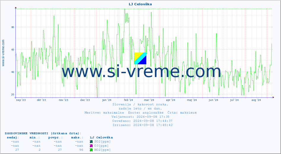 POVPREČJE :: LJ Celovška :: SO2 | CO | O3 | NO2 :: zadnje leto / en dan.
