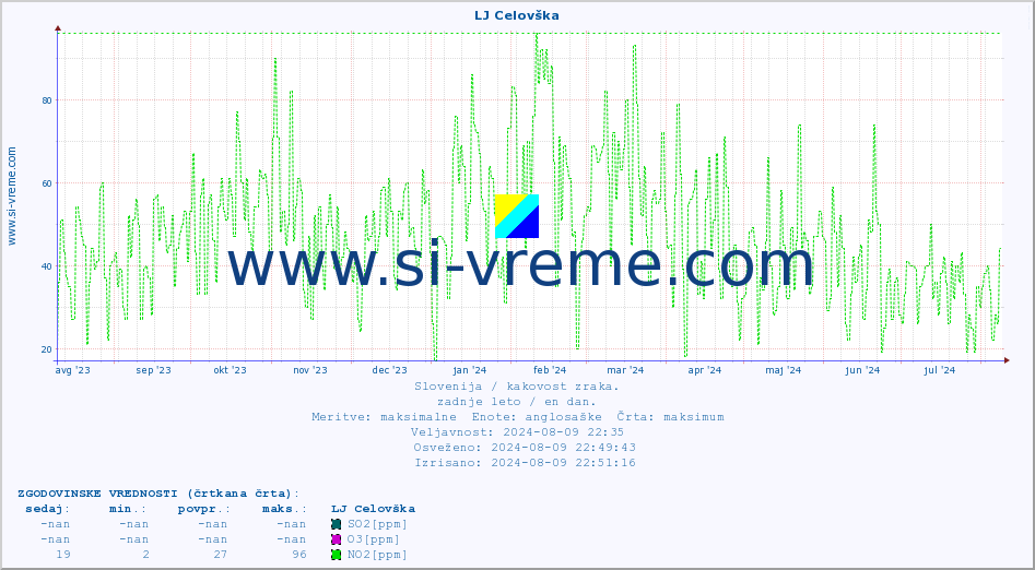POVPREČJE :: LJ Celovška :: SO2 | CO | O3 | NO2 :: zadnje leto / en dan.