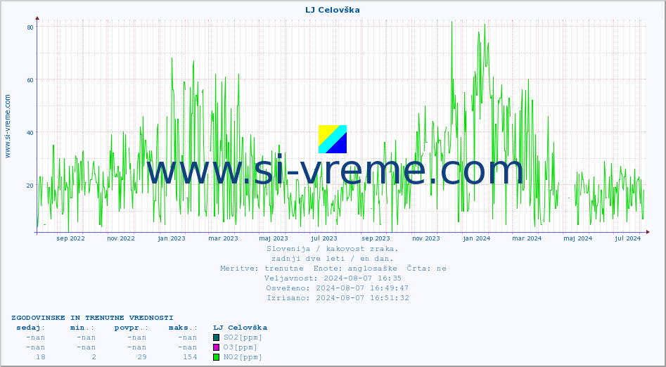 POVPREČJE :: LJ Celovška :: SO2 | CO | O3 | NO2 :: zadnji dve leti / en dan.