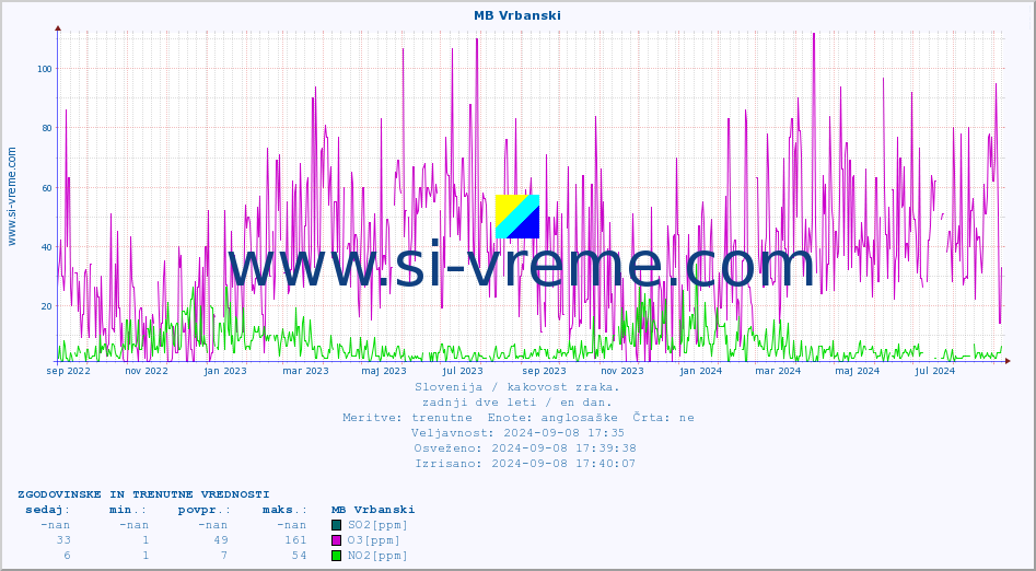 POVPREČJE :: MB Vrbanski :: SO2 | CO | O3 | NO2 :: zadnji dve leti / en dan.
