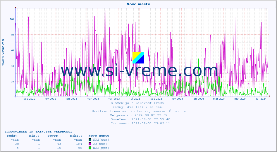 POVPREČJE :: Novo mesto :: SO2 | CO | O3 | NO2 :: zadnji dve leti / en dan.