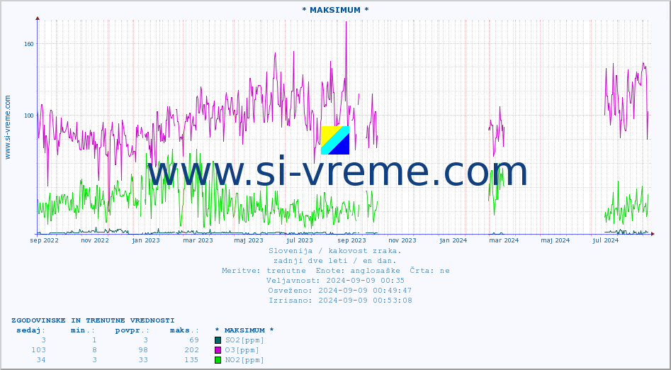 POVPREČJE :: * MAKSIMUM * :: SO2 | CO | O3 | NO2 :: zadnji dve leti / en dan.