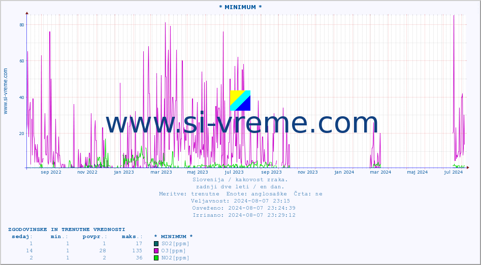 POVPREČJE :: * MINIMUM * :: SO2 | CO | O3 | NO2 :: zadnji dve leti / en dan.