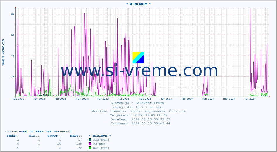 POVPREČJE :: * MINIMUM * :: SO2 | CO | O3 | NO2 :: zadnji dve leti / en dan.