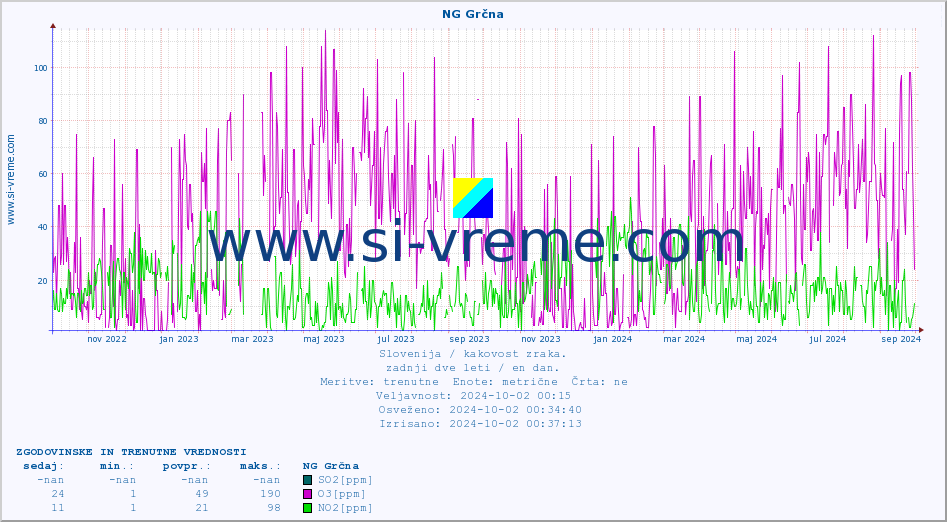 POVPREČJE :: NG Grčna :: SO2 | CO | O3 | NO2 :: zadnji dve leti / en dan.