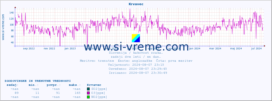 POVPREČJE :: Krvavec :: SO2 | CO | O3 | NO2 :: zadnji dve leti / en dan.