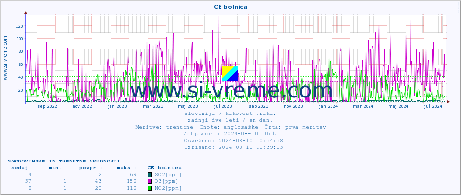 POVPREČJE :: CE bolnica :: SO2 | CO | O3 | NO2 :: zadnji dve leti / en dan.
