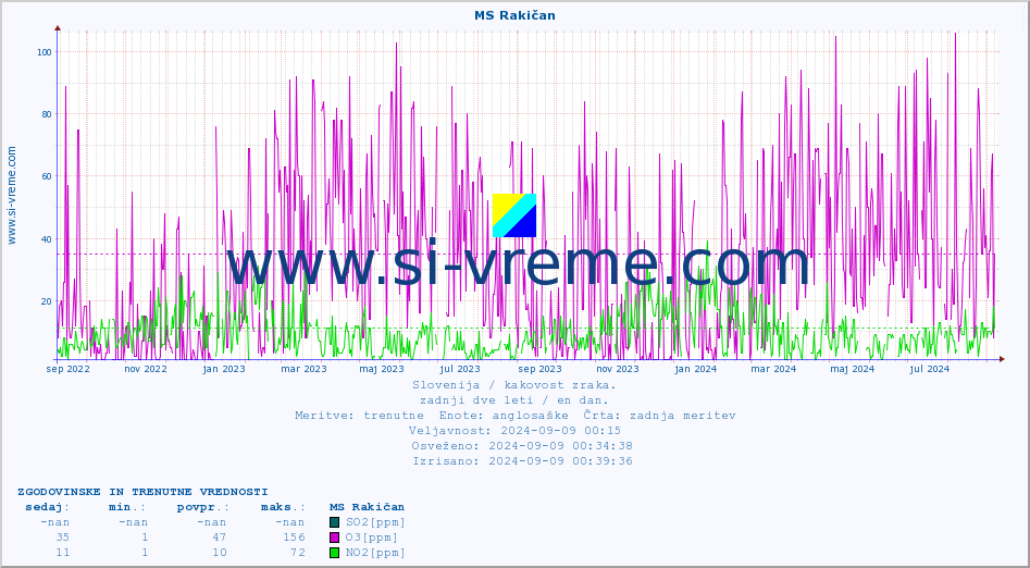 POVPREČJE :: MS Rakičan :: SO2 | CO | O3 | NO2 :: zadnji dve leti / en dan.