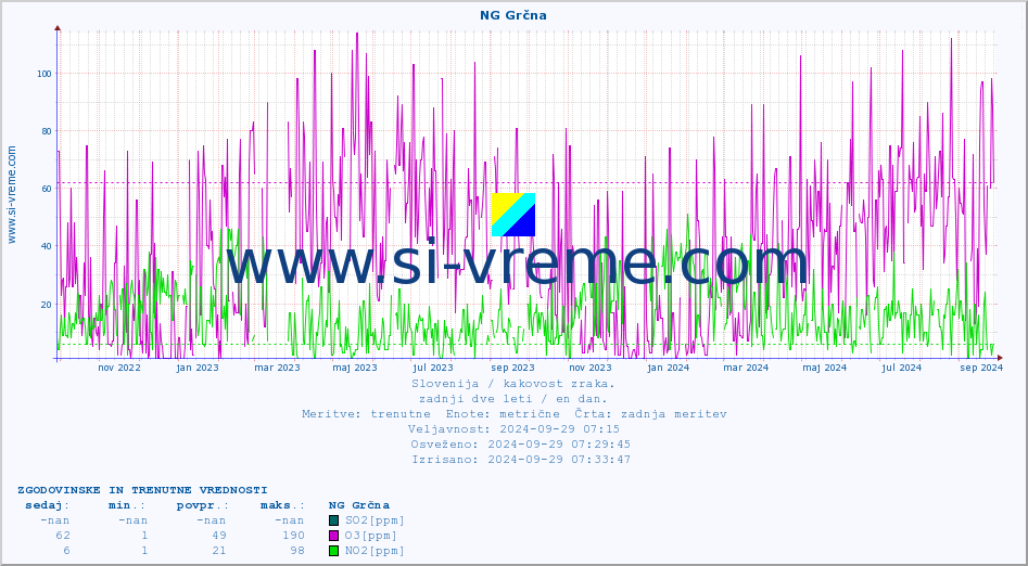 POVPREČJE :: NG Grčna :: SO2 | CO | O3 | NO2 :: zadnji dve leti / en dan.