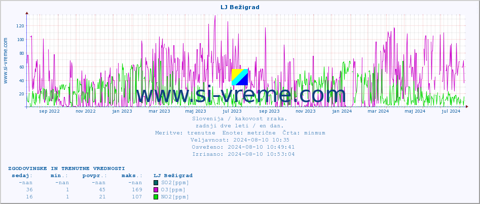 POVPREČJE :: LJ Bežigrad :: SO2 | CO | O3 | NO2 :: zadnji dve leti / en dan.