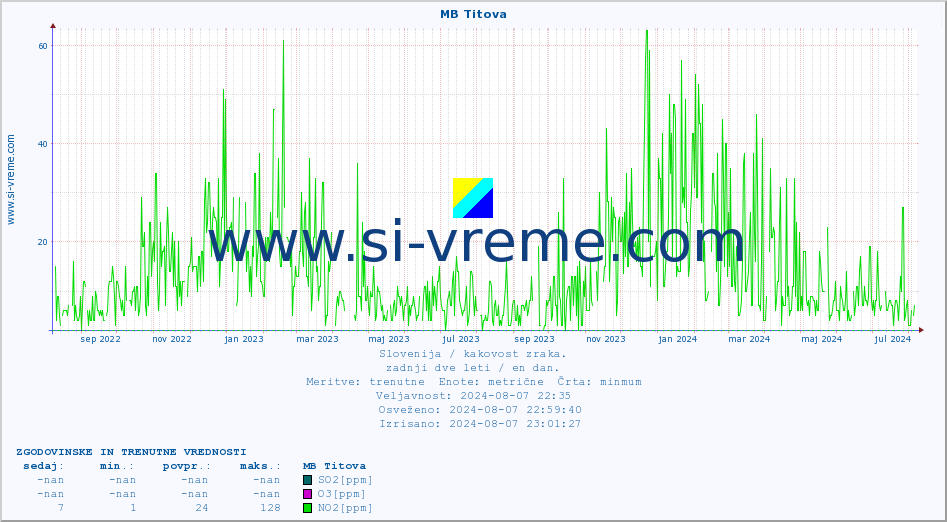 POVPREČJE :: MB Titova :: SO2 | CO | O3 | NO2 :: zadnji dve leti / en dan.