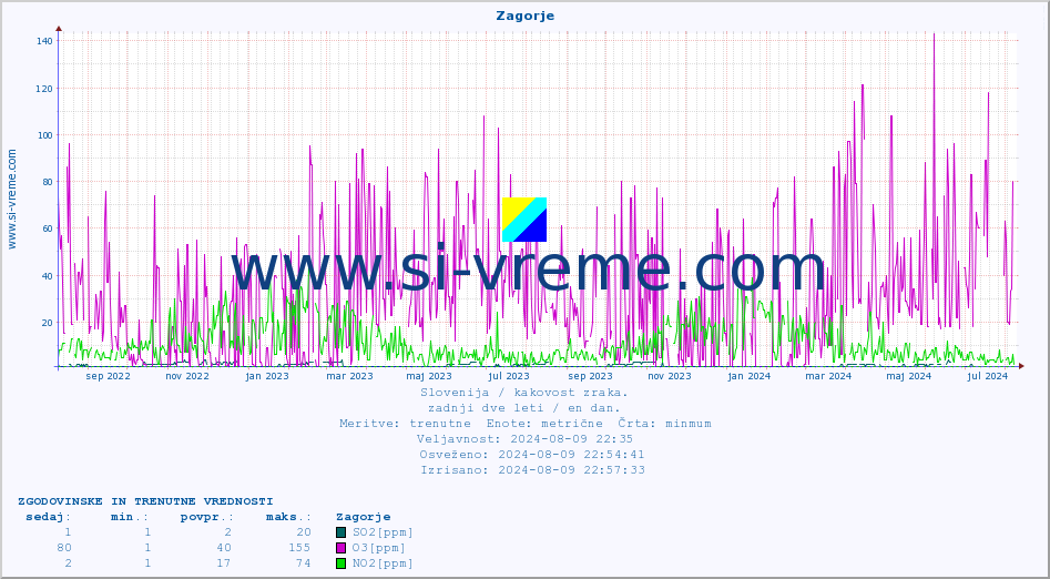 POVPREČJE :: Zagorje :: SO2 | CO | O3 | NO2 :: zadnji dve leti / en dan.