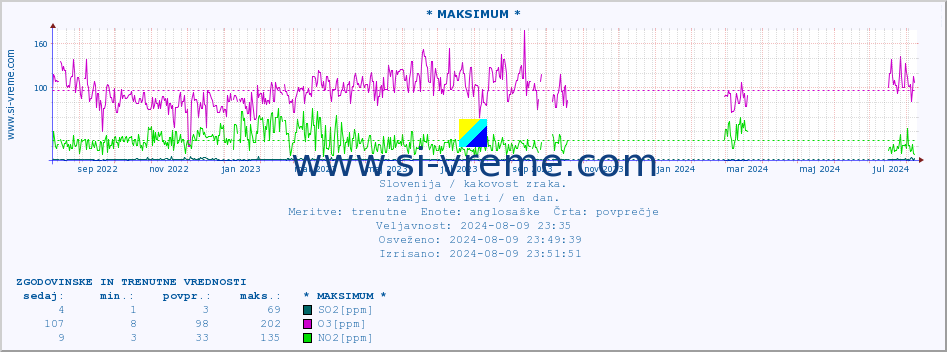 POVPREČJE :: * MAKSIMUM * :: SO2 | CO | O3 | NO2 :: zadnji dve leti / en dan.