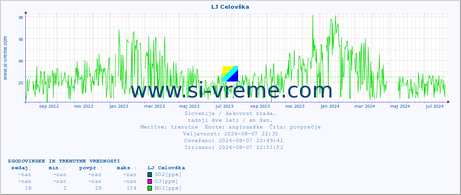 POVPREČJE :: LJ Celovška :: SO2 | CO | O3 | NO2 :: zadnji dve leti / en dan.