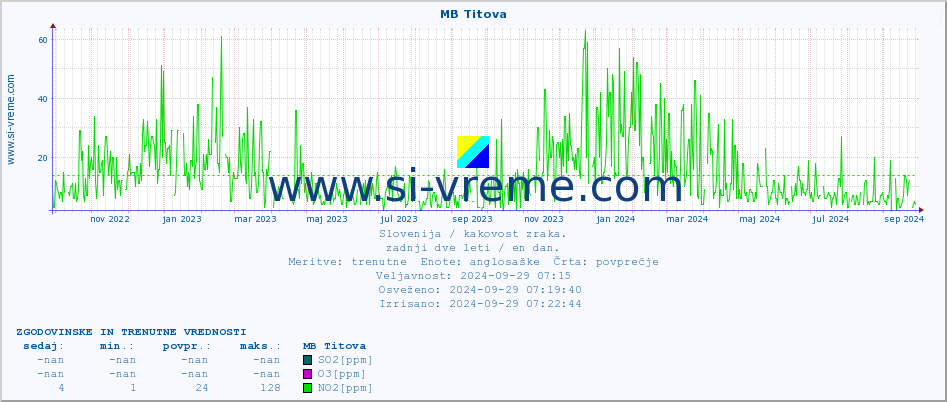 POVPREČJE :: MB Titova :: SO2 | CO | O3 | NO2 :: zadnji dve leti / en dan.