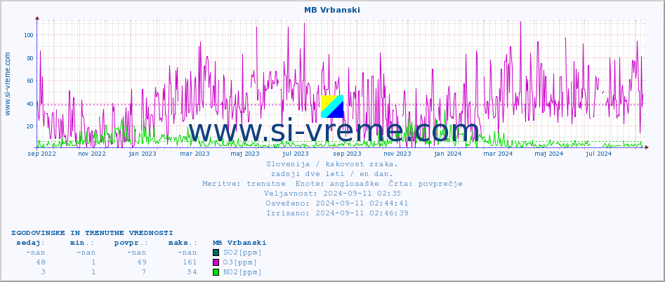 POVPREČJE :: MB Vrbanski :: SO2 | CO | O3 | NO2 :: zadnji dve leti / en dan.