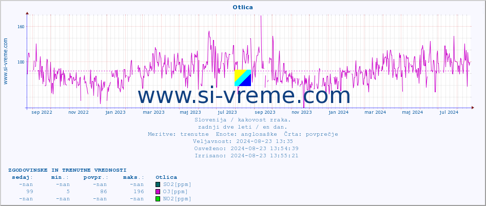 POVPREČJE :: Otlica :: SO2 | CO | O3 | NO2 :: zadnji dve leti / en dan.