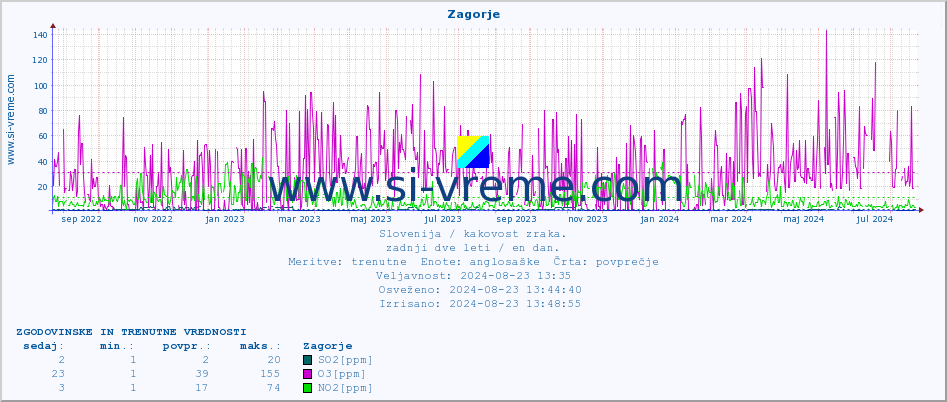 POVPREČJE :: Zagorje :: SO2 | CO | O3 | NO2 :: zadnji dve leti / en dan.