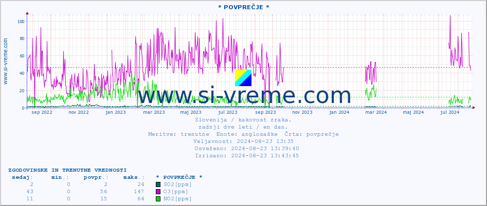 POVPREČJE :: * POVPREČJE * :: SO2 | CO | O3 | NO2 :: zadnji dve leti / en dan.