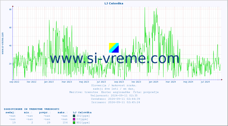 POVPREČJE :: LJ Celovška :: SO2 | CO | O3 | NO2 :: zadnji dve leti / en dan.