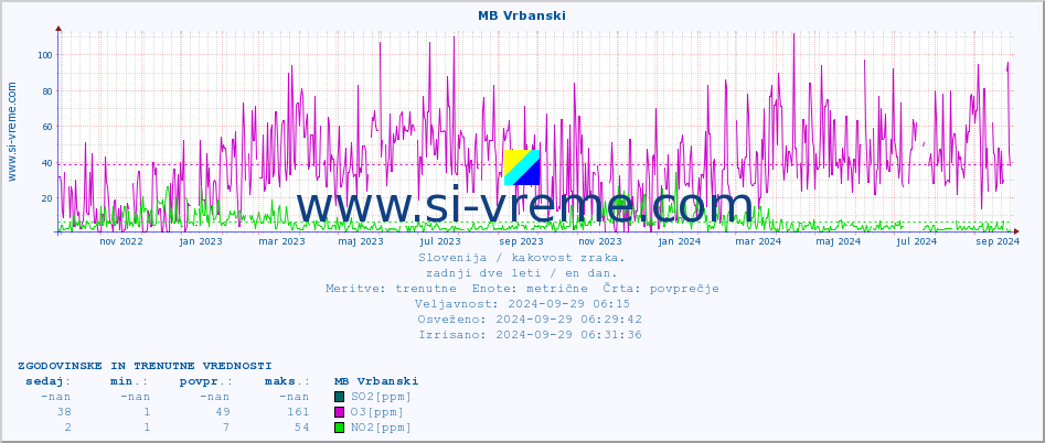 POVPREČJE :: MB Vrbanski :: SO2 | CO | O3 | NO2 :: zadnji dve leti / en dan.