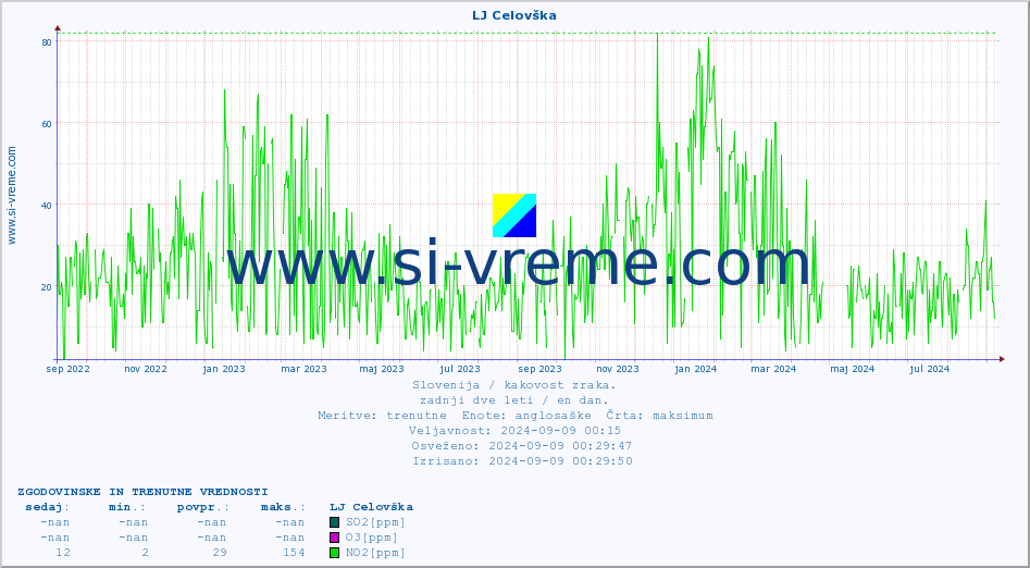 POVPREČJE :: LJ Celovška :: SO2 | CO | O3 | NO2 :: zadnji dve leti / en dan.