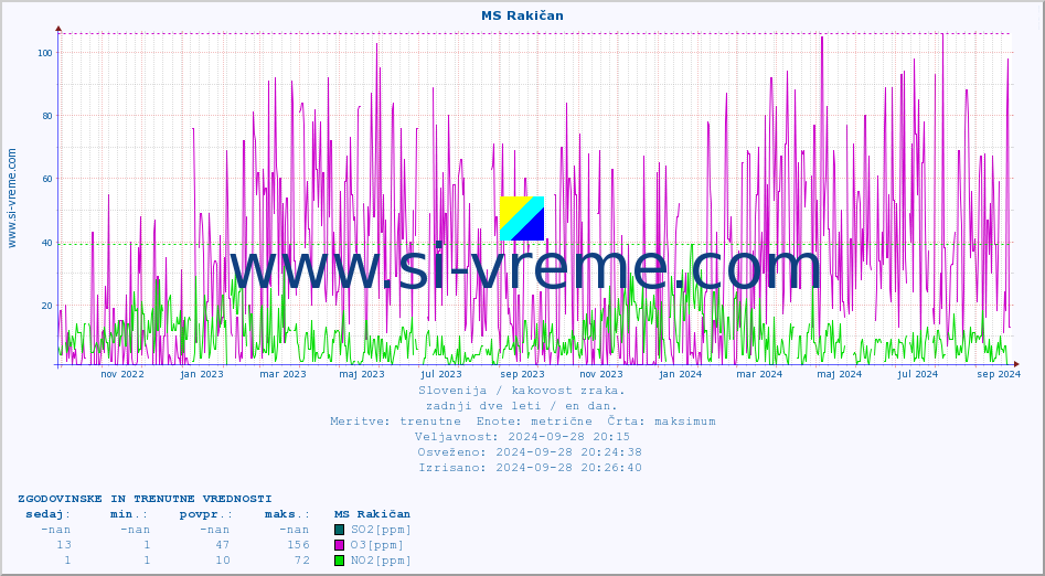 POVPREČJE :: MS Rakičan :: SO2 | CO | O3 | NO2 :: zadnji dve leti / en dan.
