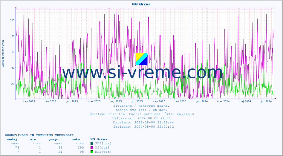 POVPREČJE :: NG Grčna :: SO2 | CO | O3 | NO2 :: zadnji dve leti / en dan.