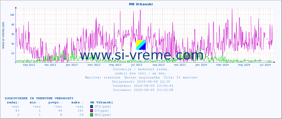 POVPREČJE :: MB Vrbanski :: SO2 | CO | O3 | NO2 :: zadnji dve leti / en dan.