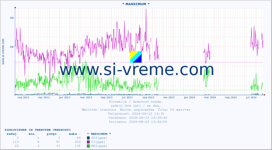 POVPREČJE :: * MAKSIMUM * :: SO2 | CO | O3 | NO2 :: zadnji dve leti / en dan.