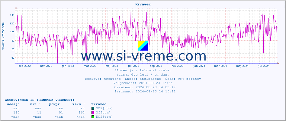 POVPREČJE :: Krvavec :: SO2 | CO | O3 | NO2 :: zadnji dve leti / en dan.