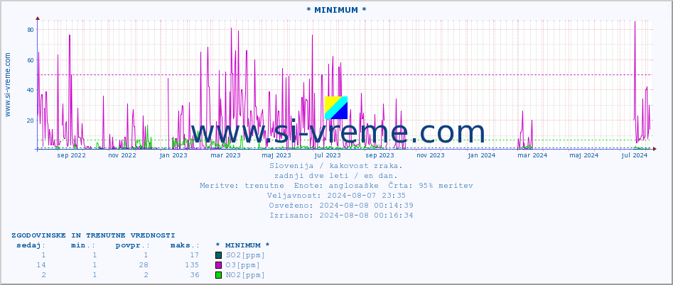 POVPREČJE :: * MINIMUM * :: SO2 | CO | O3 | NO2 :: zadnji dve leti / en dan.