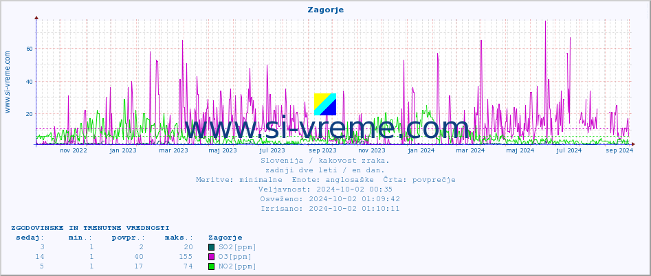 POVPREČJE :: Zagorje :: SO2 | CO | O3 | NO2 :: zadnji dve leti / en dan.