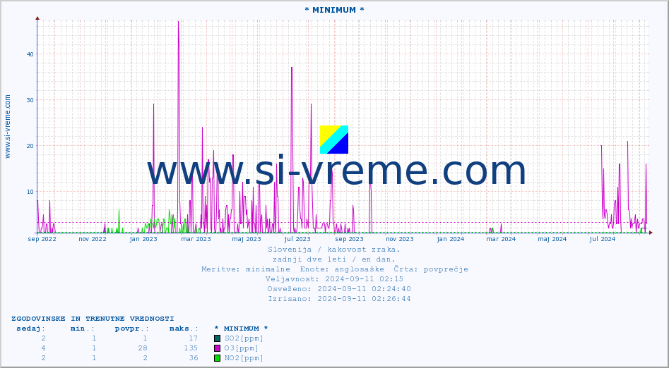 POVPREČJE :: * MINIMUM * :: SO2 | CO | O3 | NO2 :: zadnji dve leti / en dan.