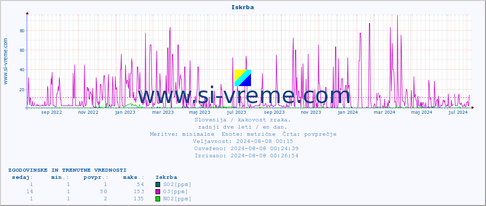POVPREČJE :: Iskrba :: SO2 | CO | O3 | NO2 :: zadnji dve leti / en dan.