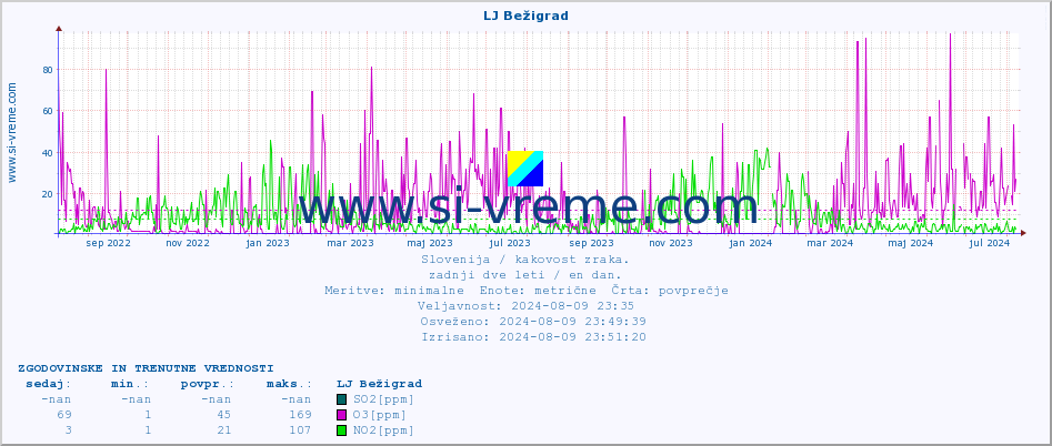 POVPREČJE :: LJ Bežigrad :: SO2 | CO | O3 | NO2 :: zadnji dve leti / en dan.