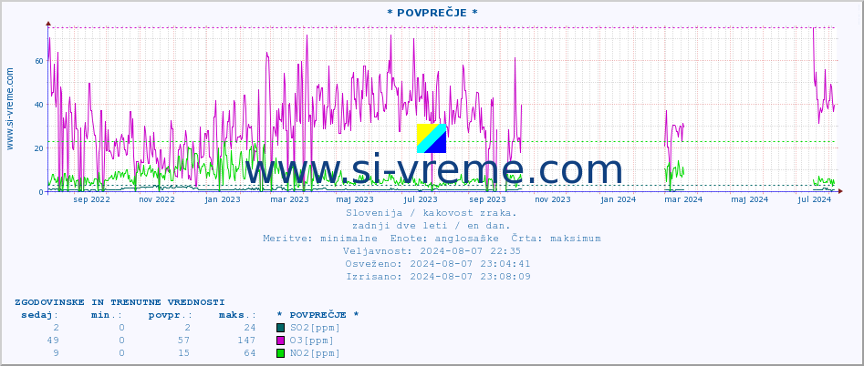 POVPREČJE :: * POVPREČJE * :: SO2 | CO | O3 | NO2 :: zadnji dve leti / en dan.