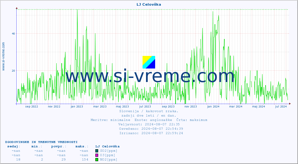 POVPREČJE :: LJ Celovška :: SO2 | CO | O3 | NO2 :: zadnji dve leti / en dan.