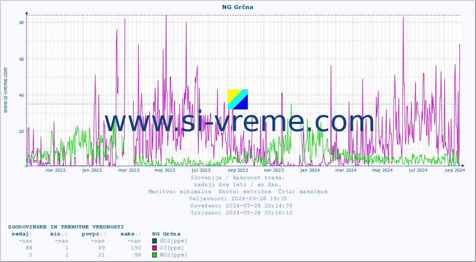 POVPREČJE :: NG Grčna :: SO2 | CO | O3 | NO2 :: zadnji dve leti / en dan.