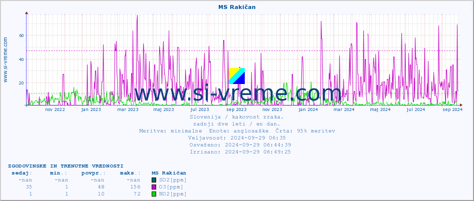 POVPREČJE :: MS Rakičan :: SO2 | CO | O3 | NO2 :: zadnji dve leti / en dan.