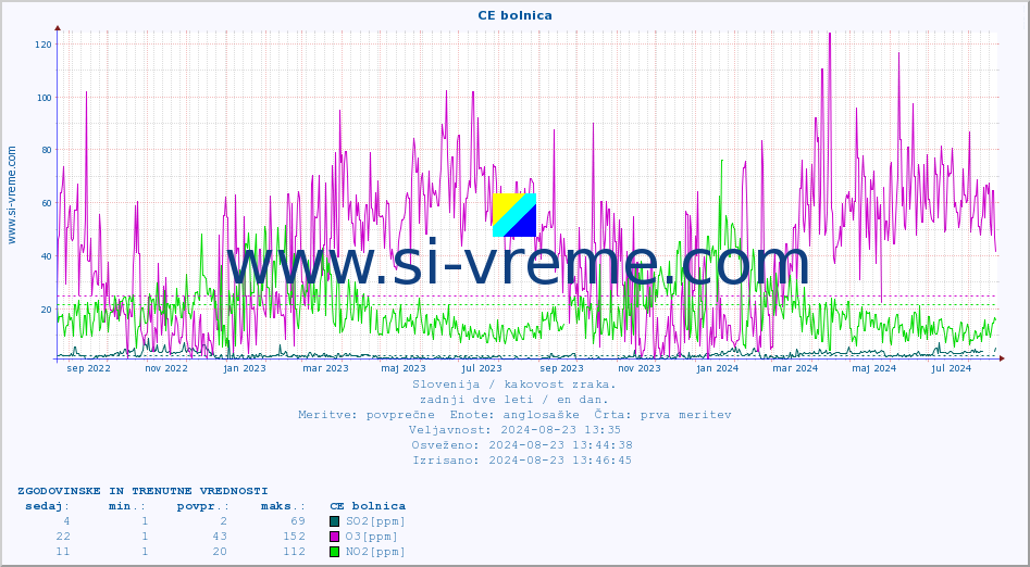 POVPREČJE :: CE bolnica :: SO2 | CO | O3 | NO2 :: zadnji dve leti / en dan.