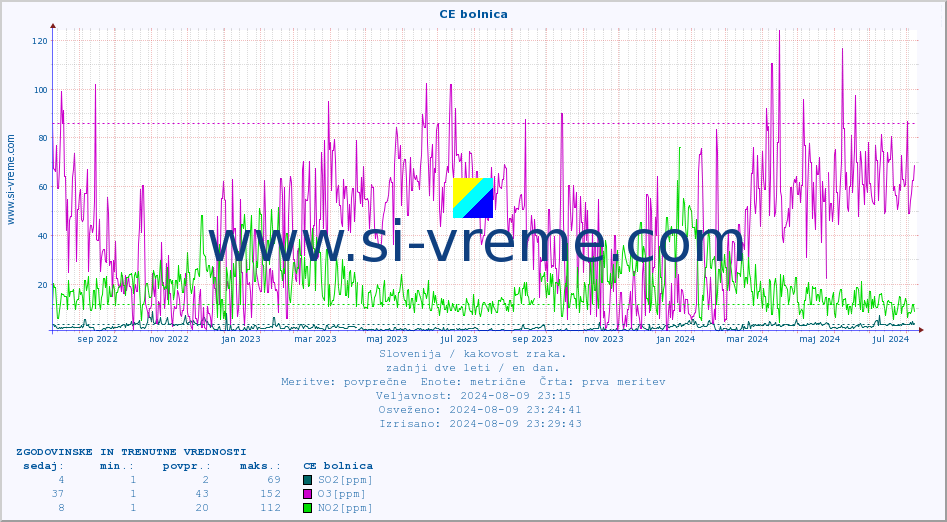 POVPREČJE :: CE bolnica :: SO2 | CO | O3 | NO2 :: zadnji dve leti / en dan.
