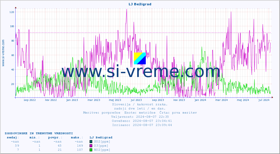 POVPREČJE :: LJ Bežigrad :: SO2 | CO | O3 | NO2 :: zadnji dve leti / en dan.