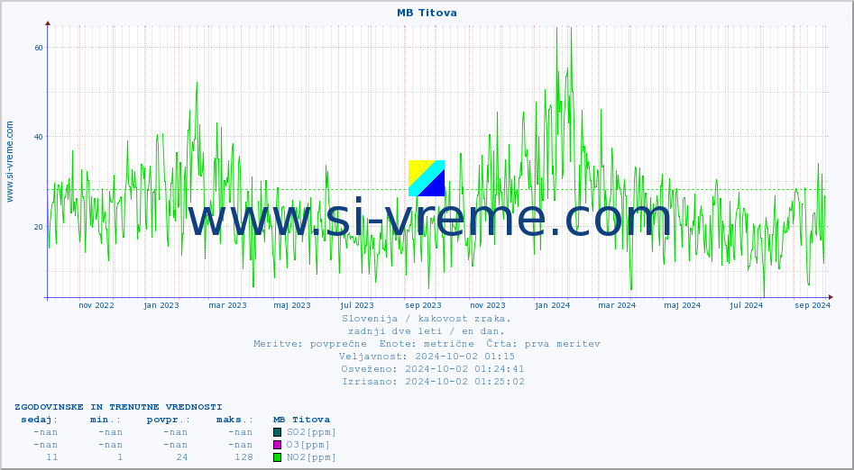 POVPREČJE :: MB Titova :: SO2 | CO | O3 | NO2 :: zadnji dve leti / en dan.