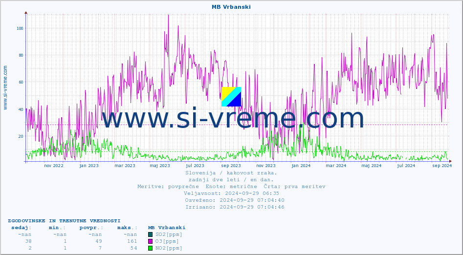 POVPREČJE :: MB Vrbanski :: SO2 | CO | O3 | NO2 :: zadnji dve leti / en dan.