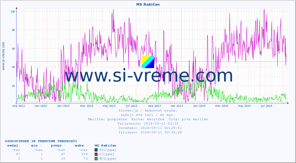 POVPREČJE :: MS Rakičan :: SO2 | CO | O3 | NO2 :: zadnji dve leti / en dan.
